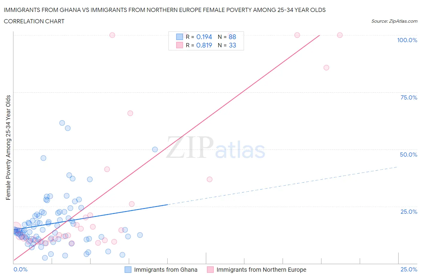 Immigrants from Ghana vs Immigrants from Northern Europe Female Poverty Among 25-34 Year Olds