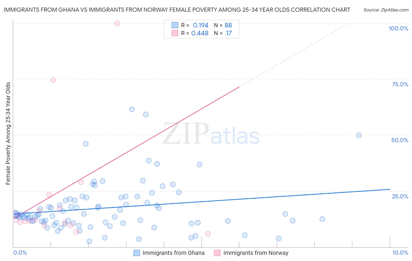 Immigrants from Ghana vs Immigrants from Norway Female Poverty Among 25-34 Year Olds