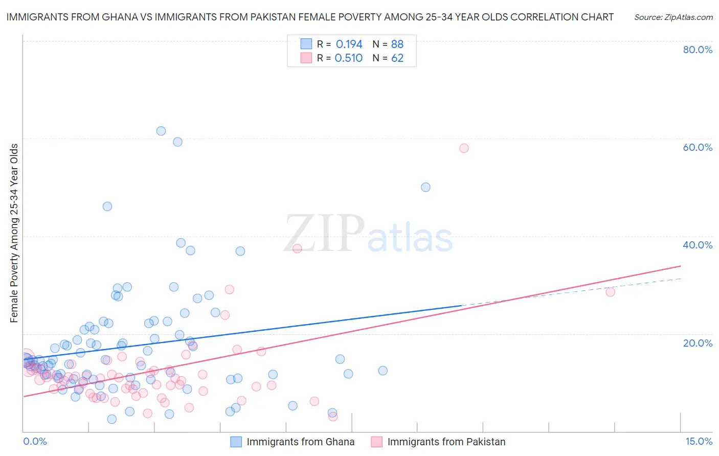 Immigrants from Ghana vs Immigrants from Pakistan Female Poverty Among 25-34 Year Olds