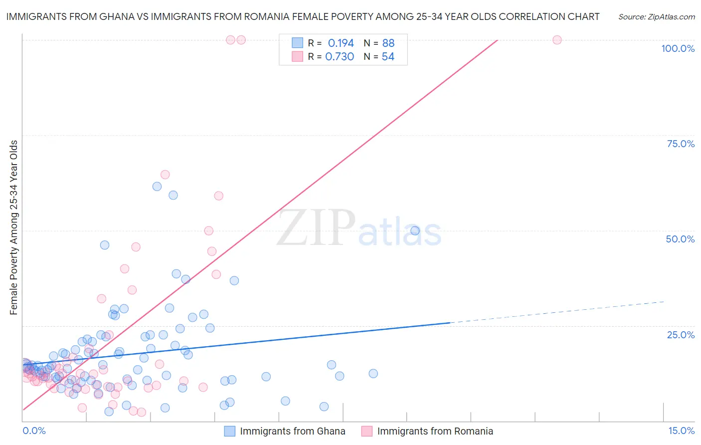 Immigrants from Ghana vs Immigrants from Romania Female Poverty Among 25-34 Year Olds