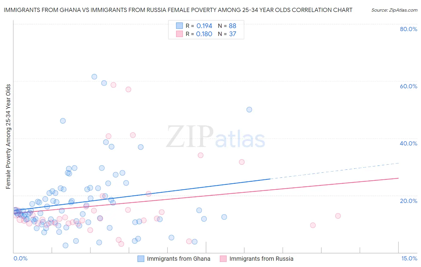 Immigrants from Ghana vs Immigrants from Russia Female Poverty Among 25-34 Year Olds