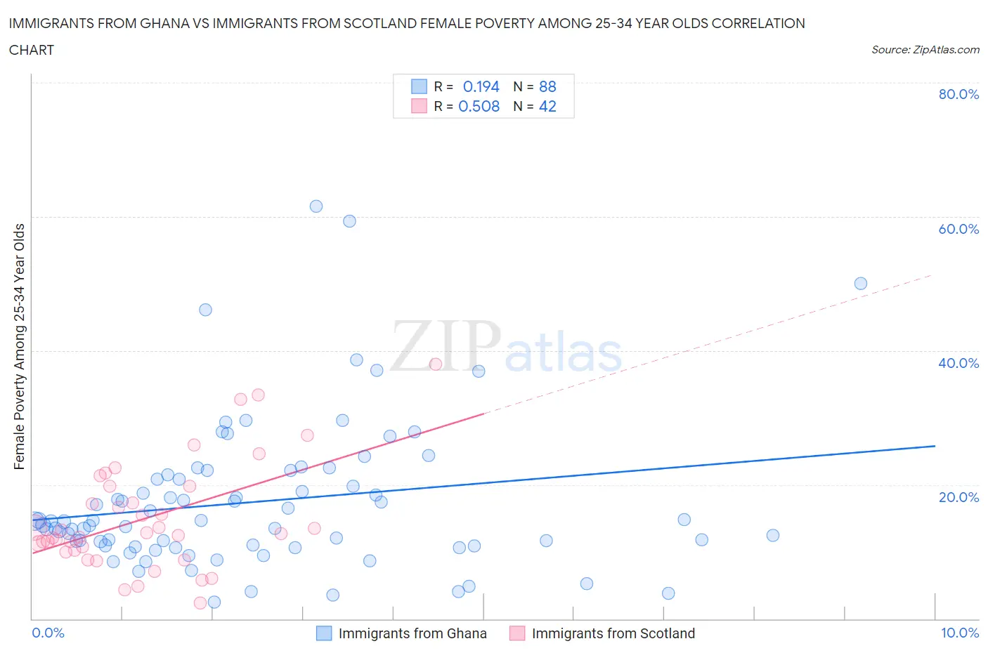 Immigrants from Ghana vs Immigrants from Scotland Female Poverty Among 25-34 Year Olds