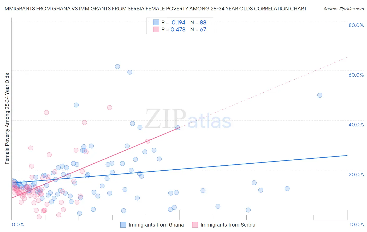 Immigrants from Ghana vs Immigrants from Serbia Female Poverty Among 25-34 Year Olds