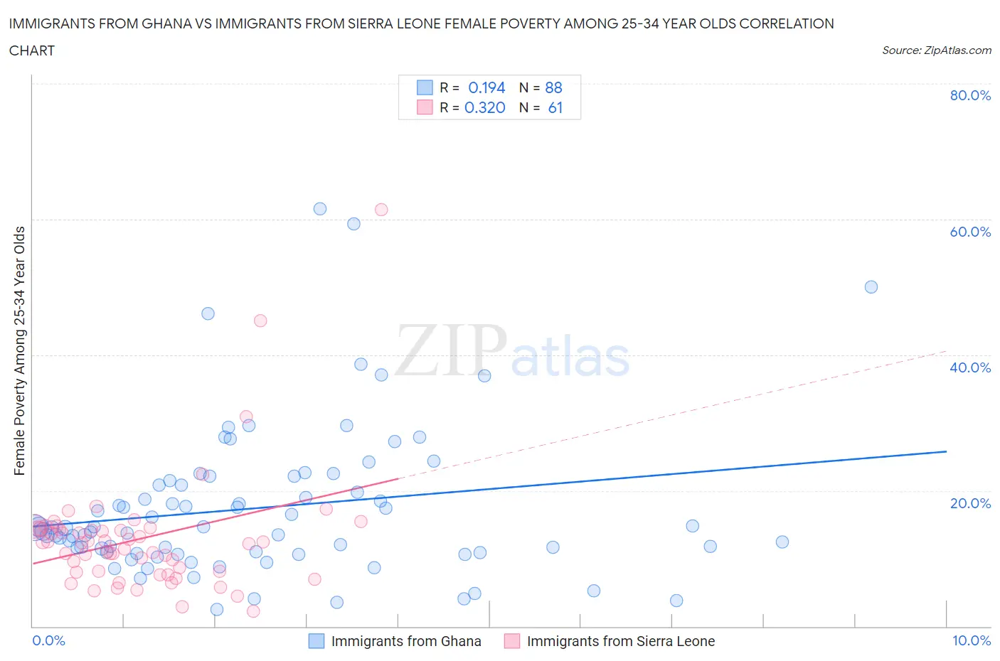 Immigrants from Ghana vs Immigrants from Sierra Leone Female Poverty Among 25-34 Year Olds