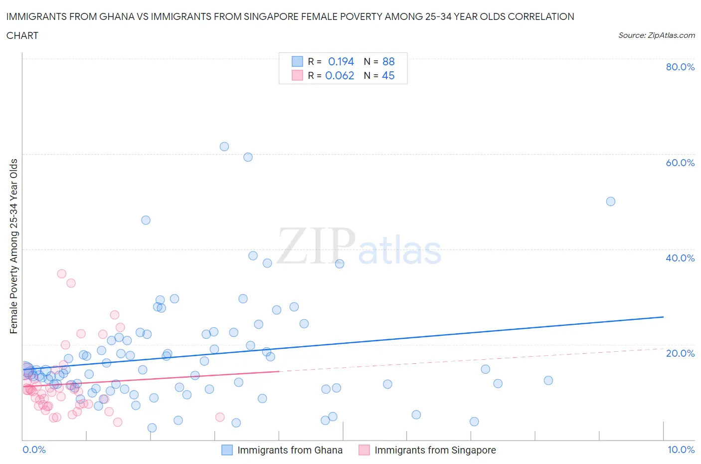 Immigrants from Ghana vs Immigrants from Singapore Female Poverty Among 25-34 Year Olds