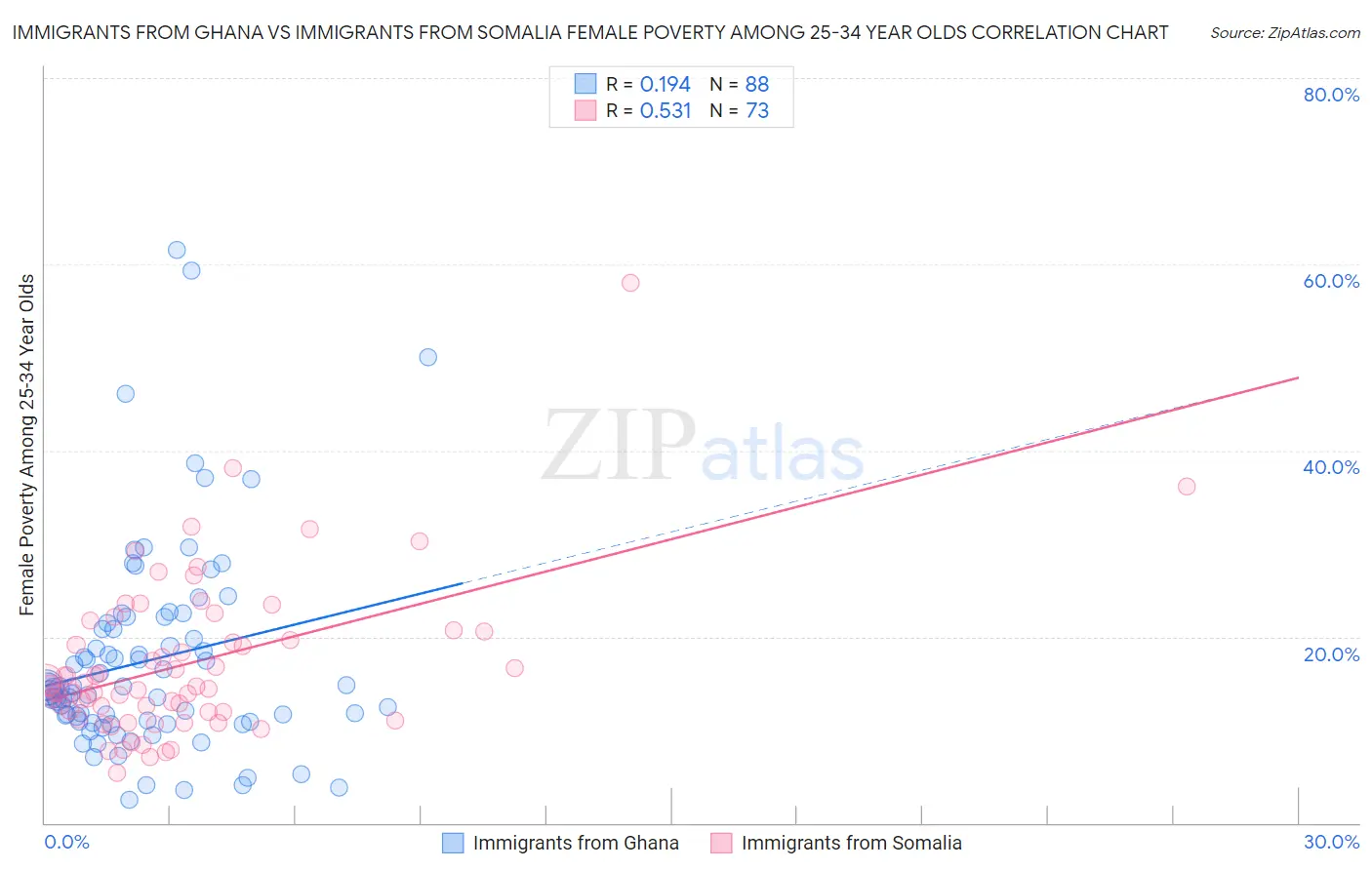 Immigrants from Ghana vs Immigrants from Somalia Female Poverty Among 25-34 Year Olds