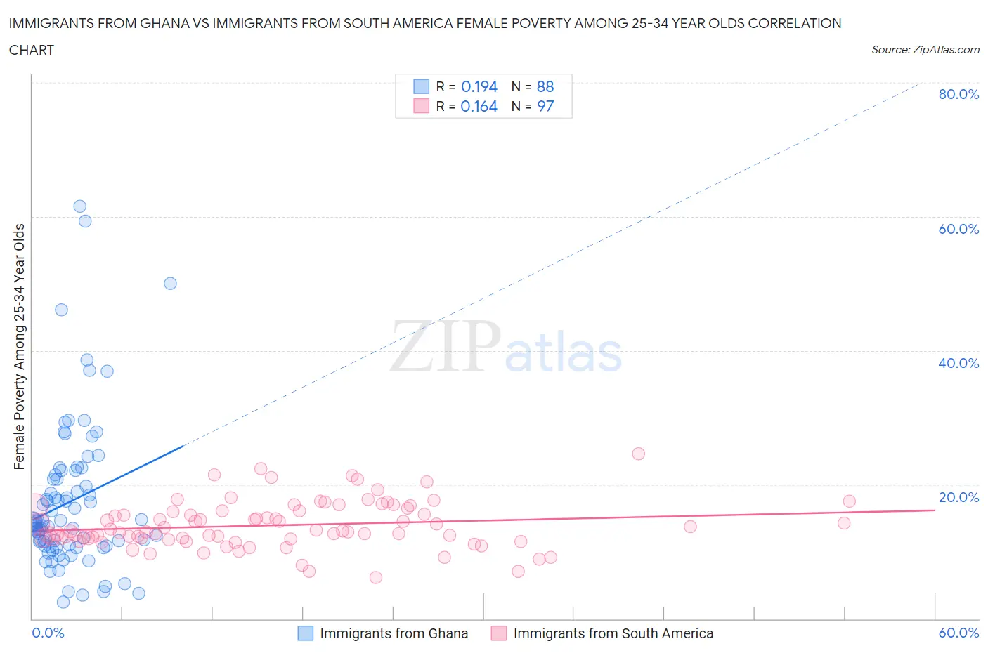 Immigrants from Ghana vs Immigrants from South America Female Poverty Among 25-34 Year Olds