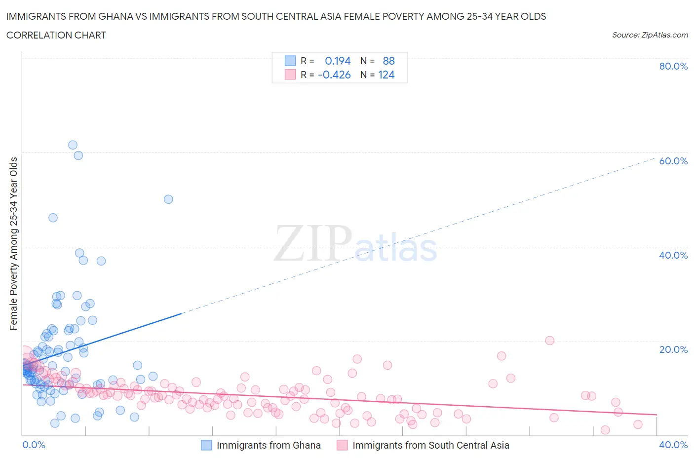 Immigrants from Ghana vs Immigrants from South Central Asia Female Poverty Among 25-34 Year Olds