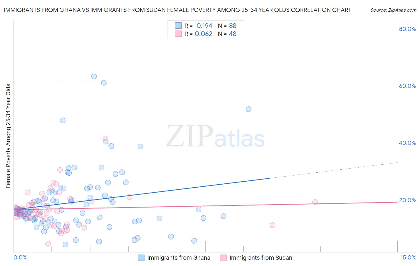Immigrants from Ghana vs Immigrants from Sudan Female Poverty Among 25-34 Year Olds