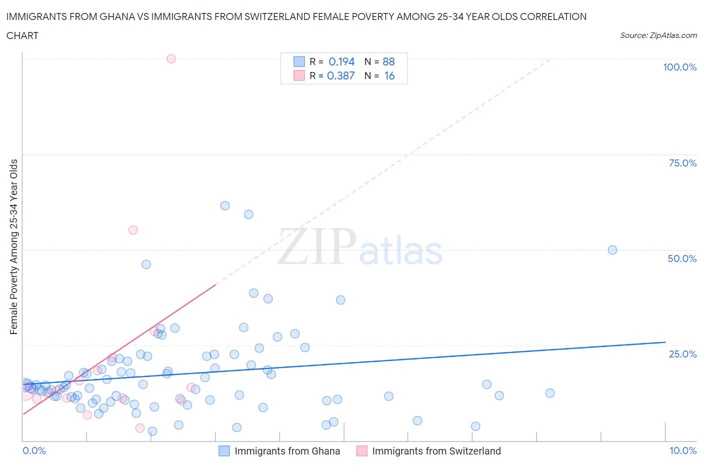 Immigrants from Ghana vs Immigrants from Switzerland Female Poverty Among 25-34 Year Olds