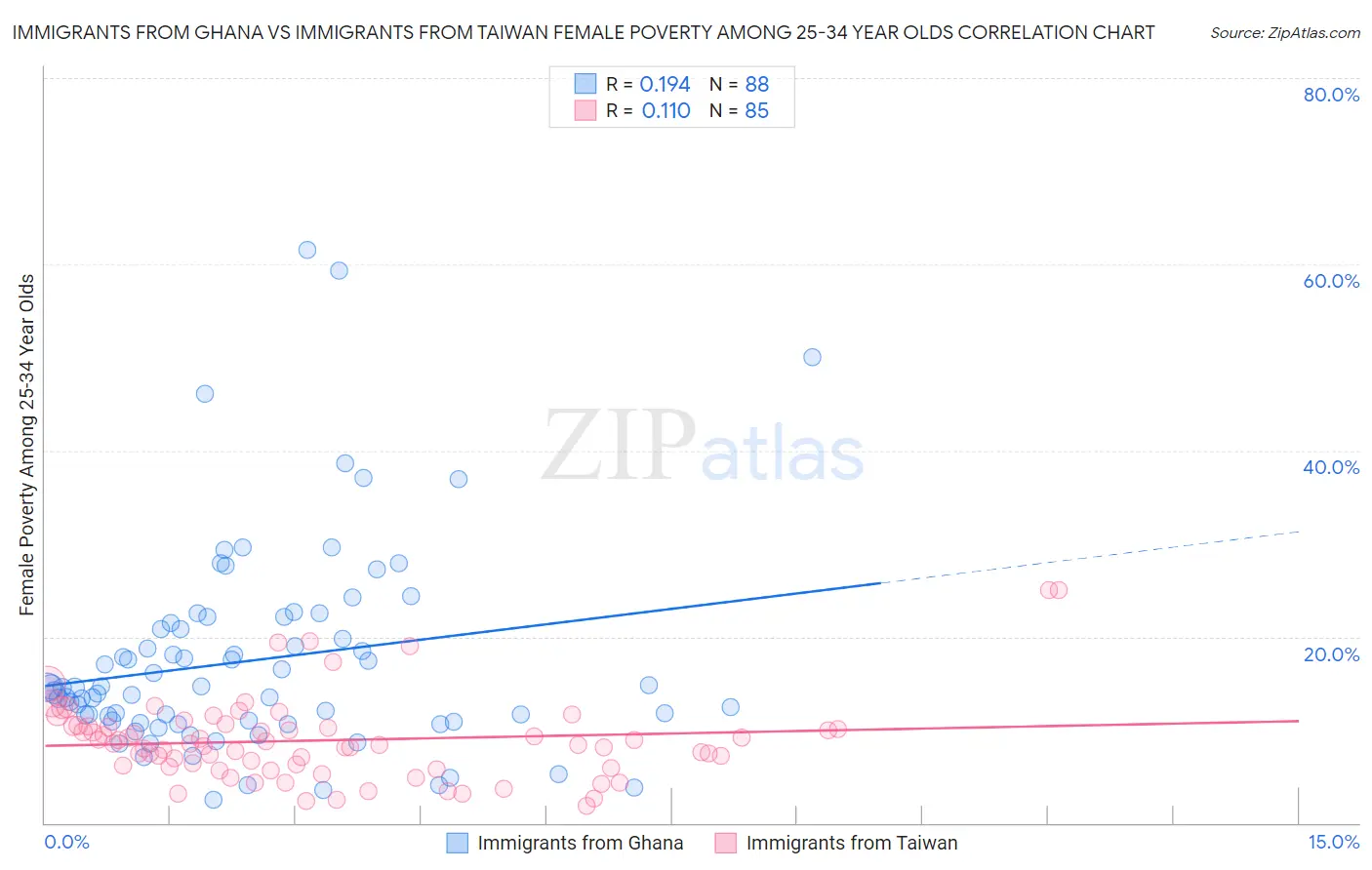 Immigrants from Ghana vs Immigrants from Taiwan Female Poverty Among 25-34 Year Olds