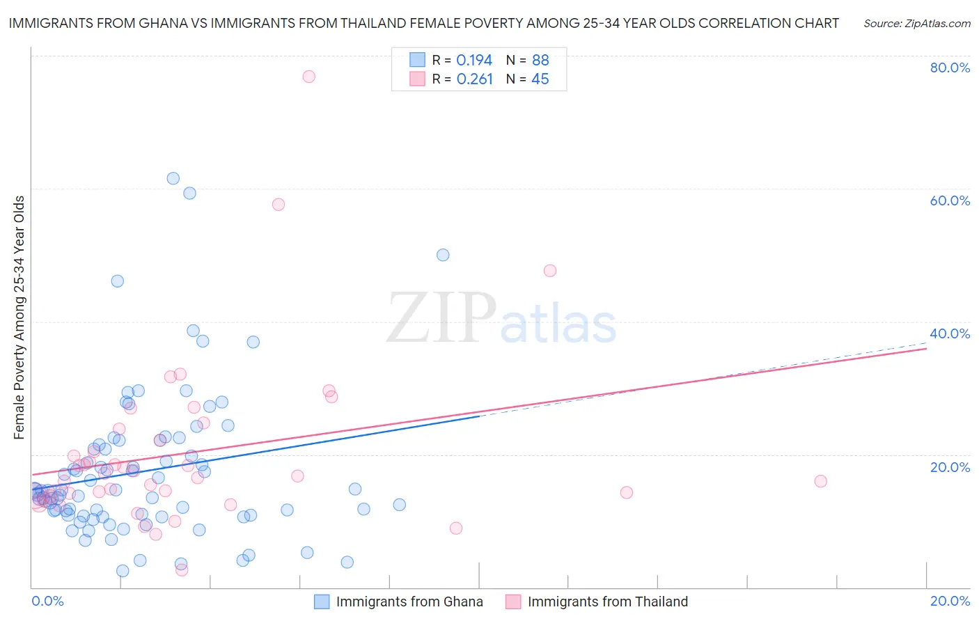 Immigrants from Ghana vs Immigrants from Thailand Female Poverty Among 25-34 Year Olds