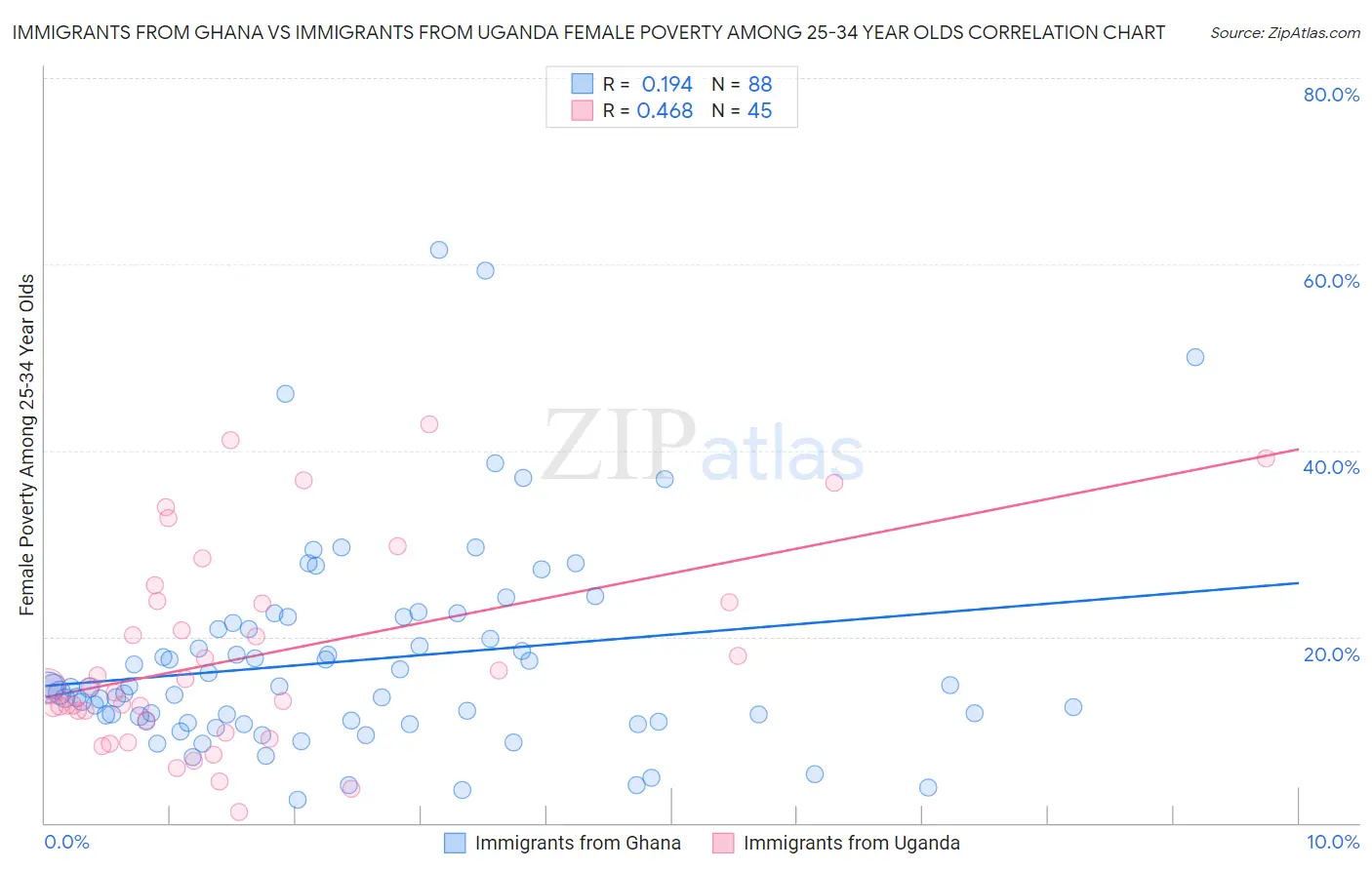 Immigrants from Ghana vs Immigrants from Uganda Female Poverty Among 25-34 Year Olds