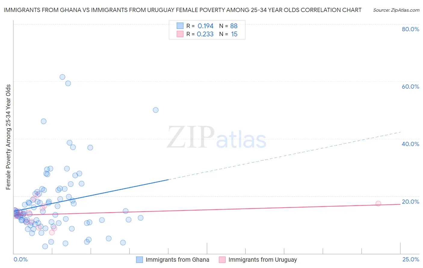 Immigrants from Ghana vs Immigrants from Uruguay Female Poverty Among 25-34 Year Olds