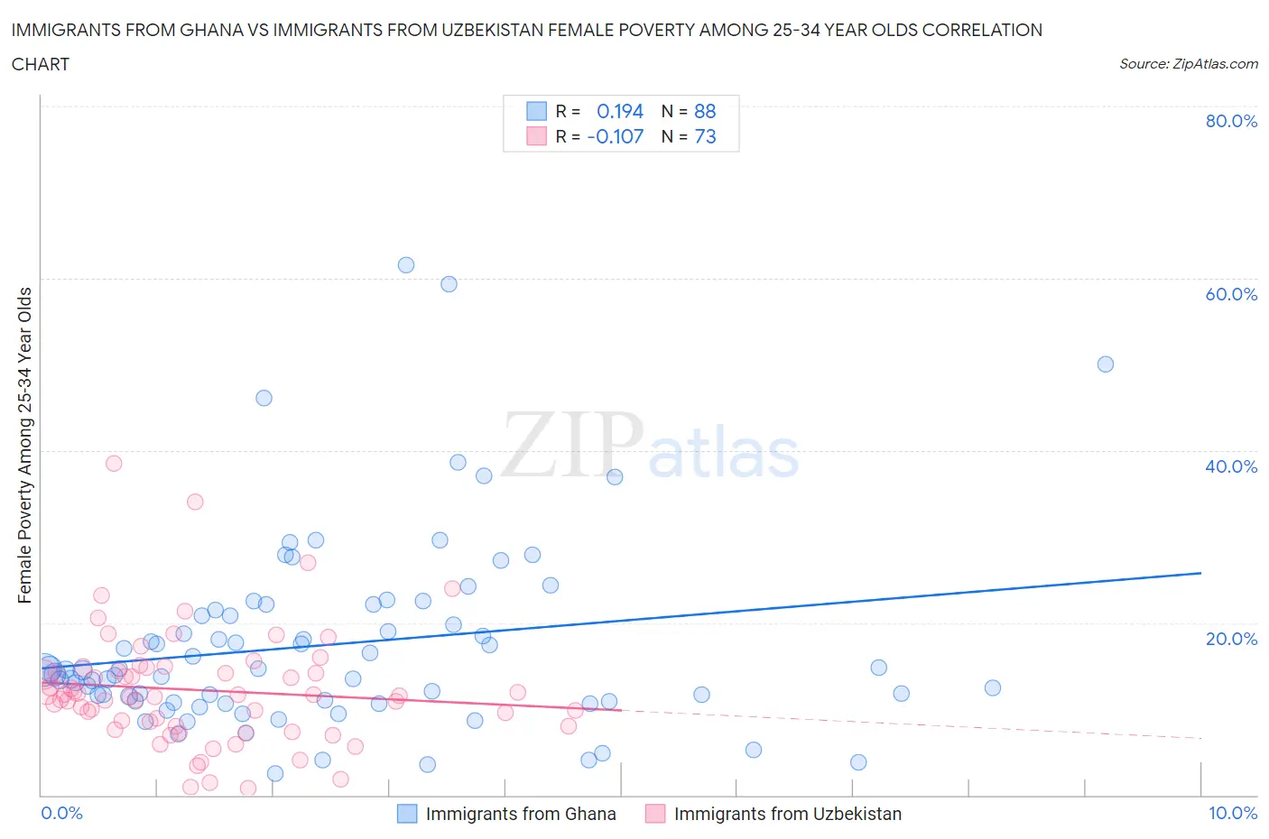 Immigrants from Ghana vs Immigrants from Uzbekistan Female Poverty Among 25-34 Year Olds