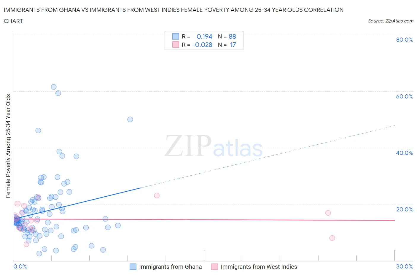 Immigrants from Ghana vs Immigrants from West Indies Female Poverty Among 25-34 Year Olds