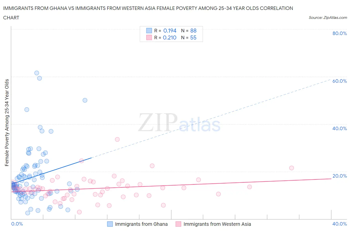 Immigrants from Ghana vs Immigrants from Western Asia Female Poverty Among 25-34 Year Olds