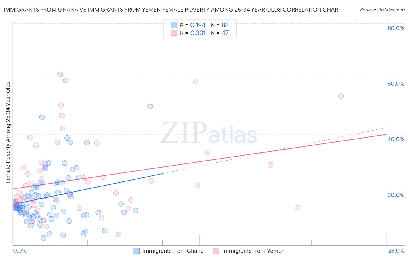 Immigrants from Ghana vs Immigrants from Yemen Female Poverty Among 25-34 Year Olds