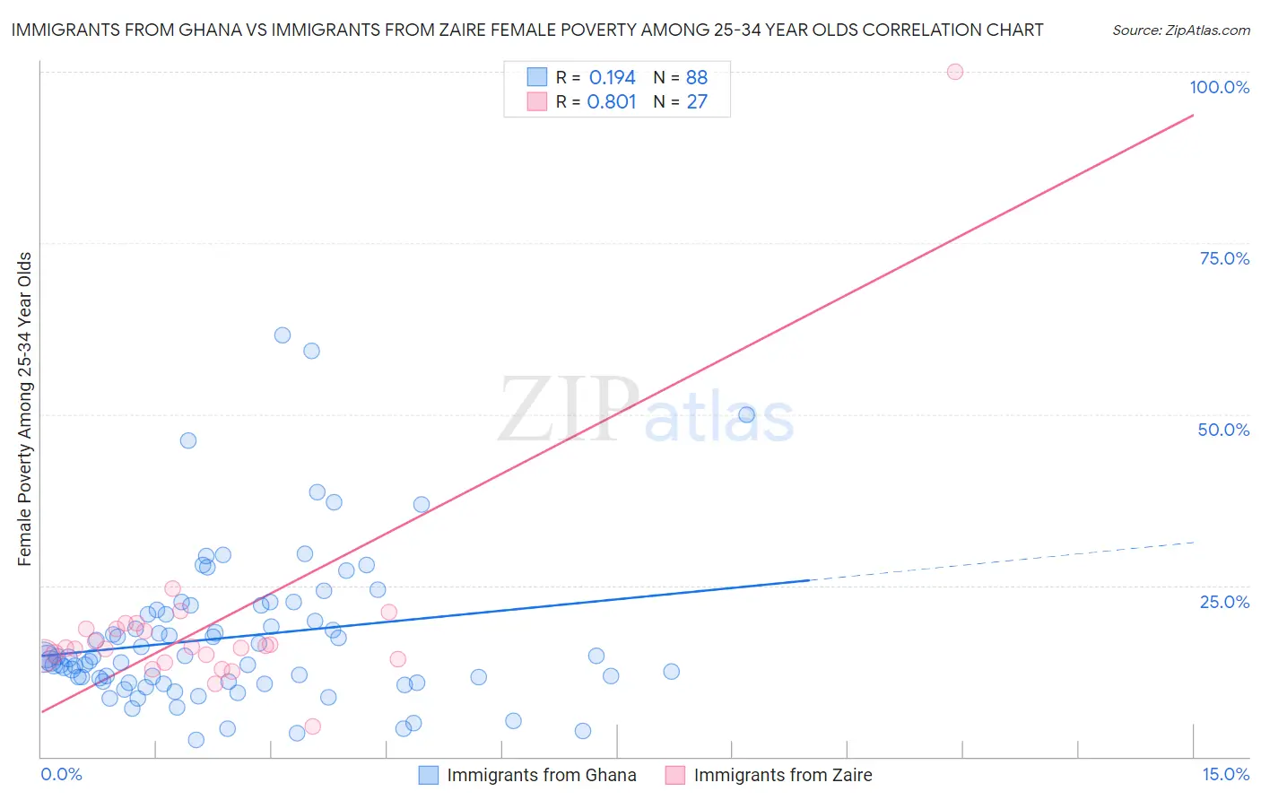 Immigrants from Ghana vs Immigrants from Zaire Female Poverty Among 25-34 Year Olds