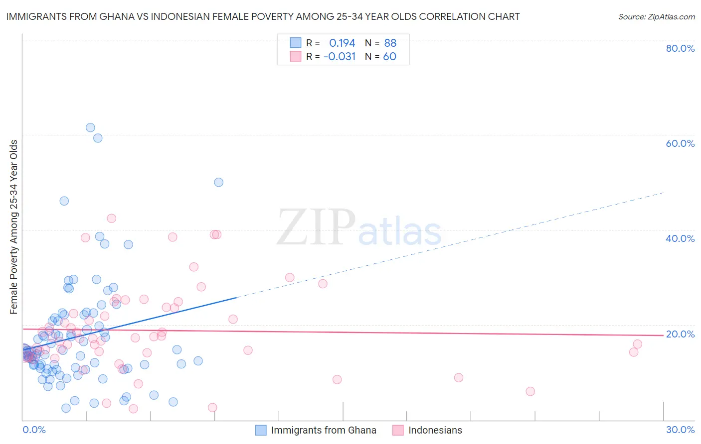 Immigrants from Ghana vs Indonesian Female Poverty Among 25-34 Year Olds