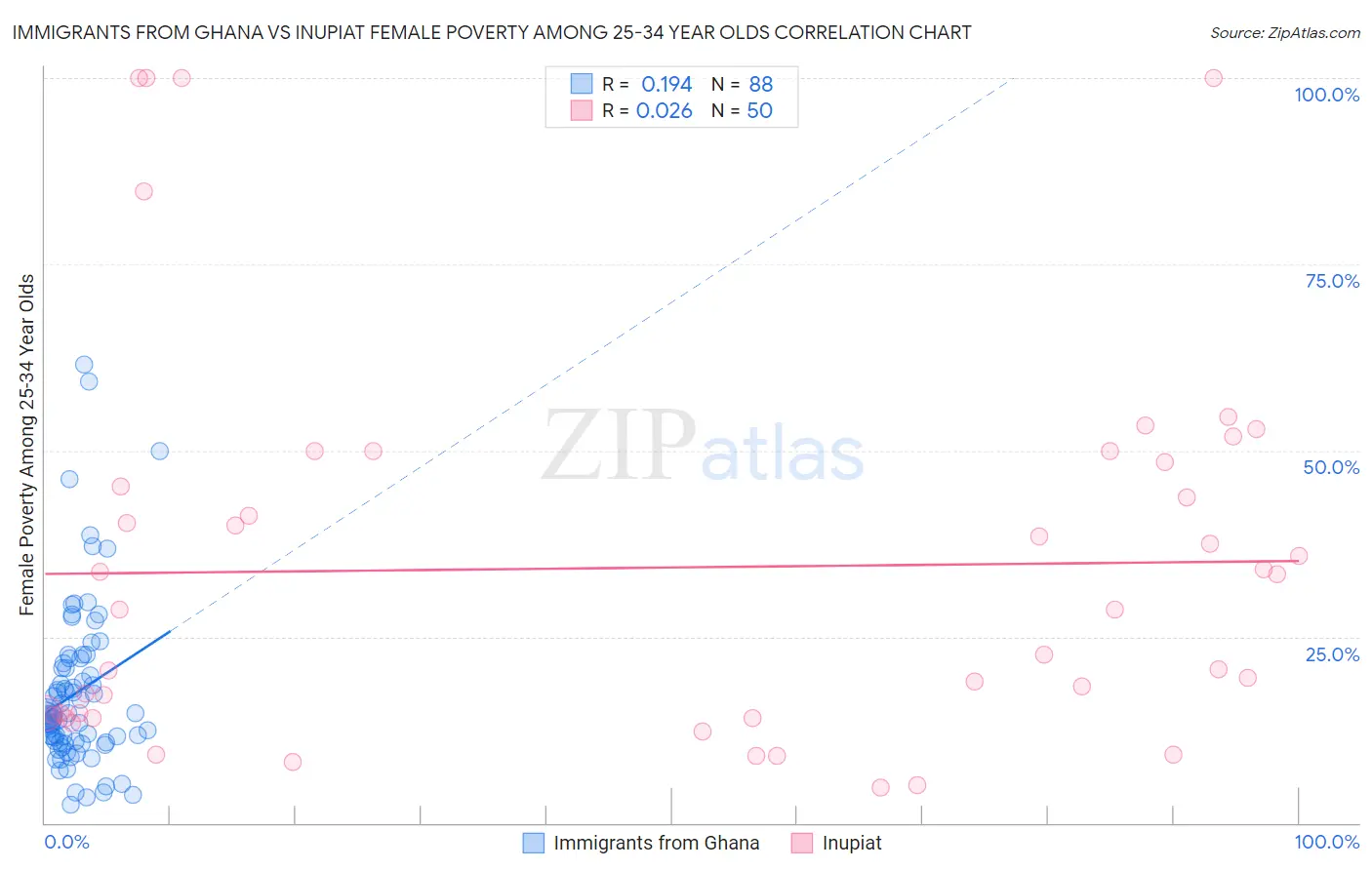 Immigrants from Ghana vs Inupiat Female Poverty Among 25-34 Year Olds