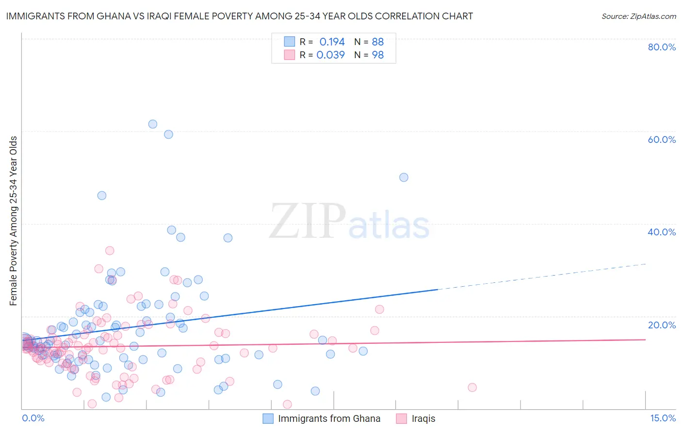 Immigrants from Ghana vs Iraqi Female Poverty Among 25-34 Year Olds