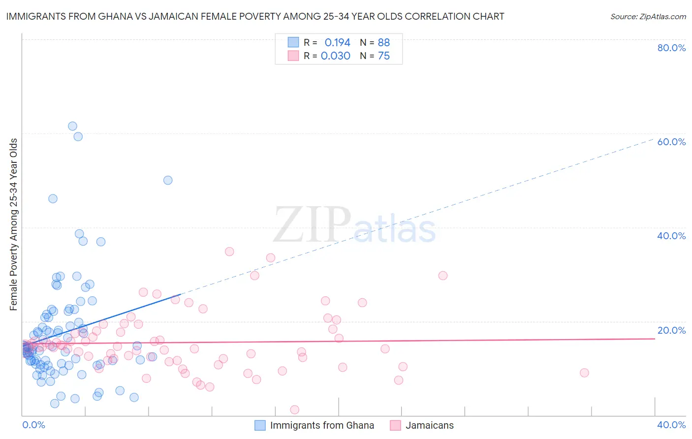 Immigrants from Ghana vs Jamaican Female Poverty Among 25-34 Year Olds