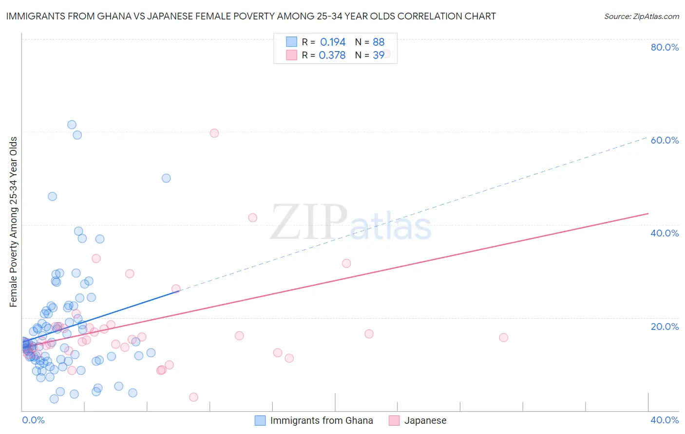 Immigrants from Ghana vs Japanese Female Poverty Among 25-34 Year Olds