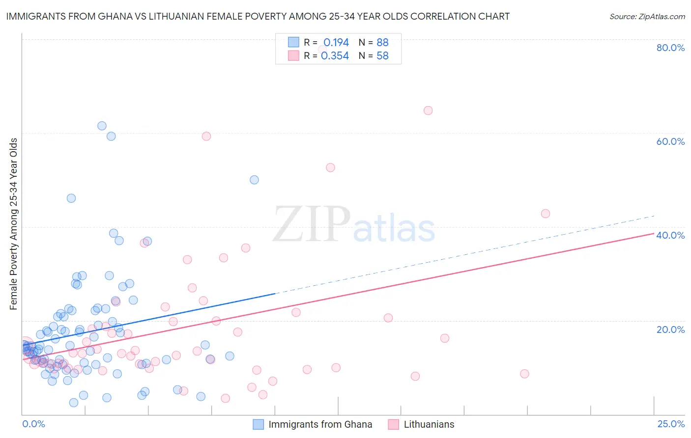 Immigrants from Ghana vs Lithuanian Female Poverty Among 25-34 Year Olds