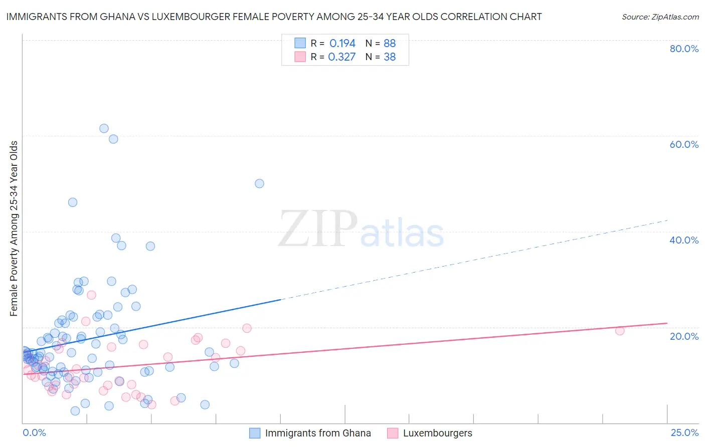 Immigrants from Ghana vs Luxembourger Female Poverty Among 25-34 Year Olds