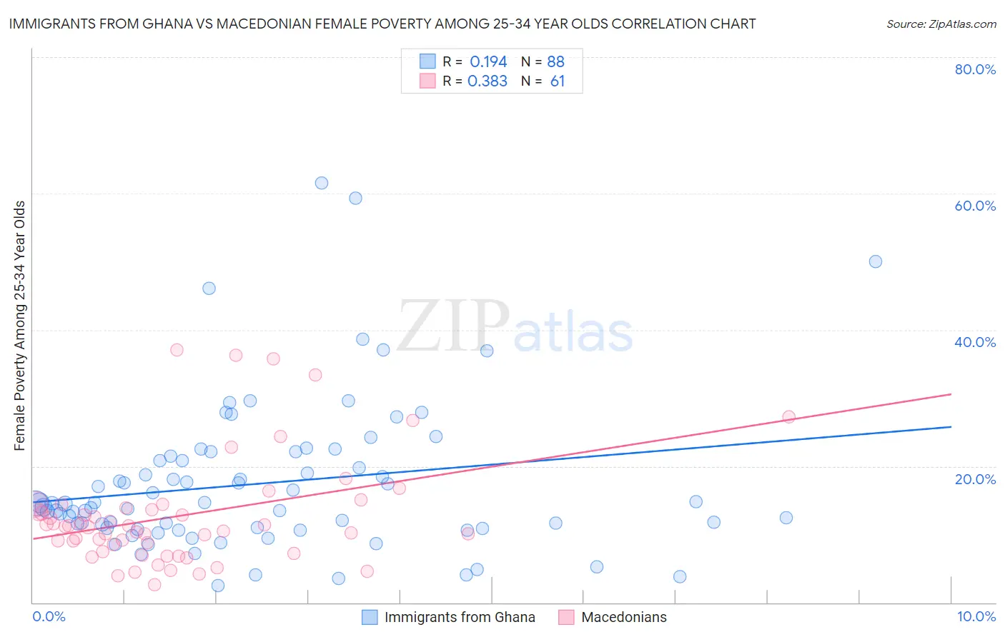 Immigrants from Ghana vs Macedonian Female Poverty Among 25-34 Year Olds