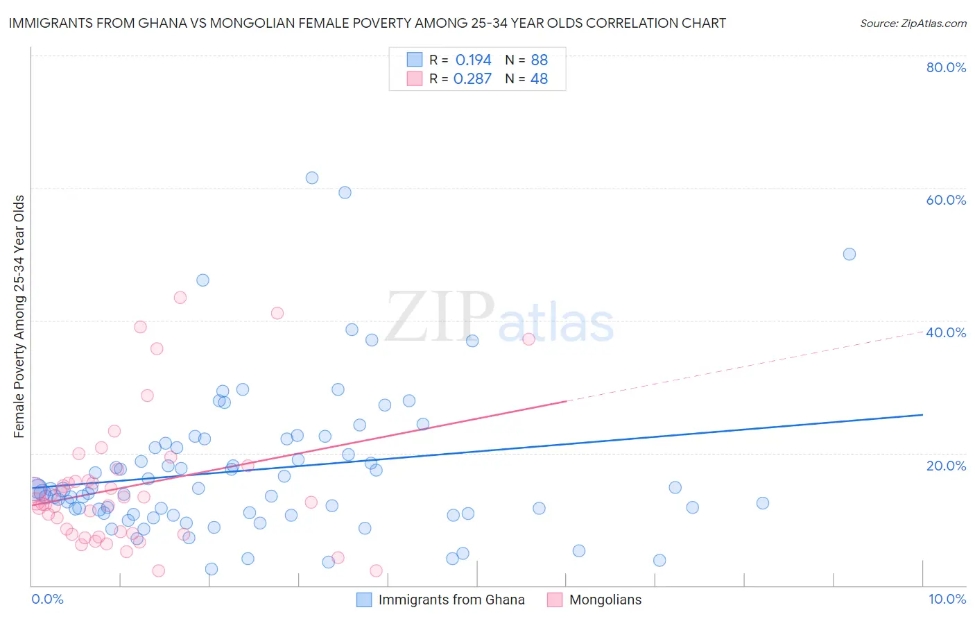 Immigrants from Ghana vs Mongolian Female Poverty Among 25-34 Year Olds