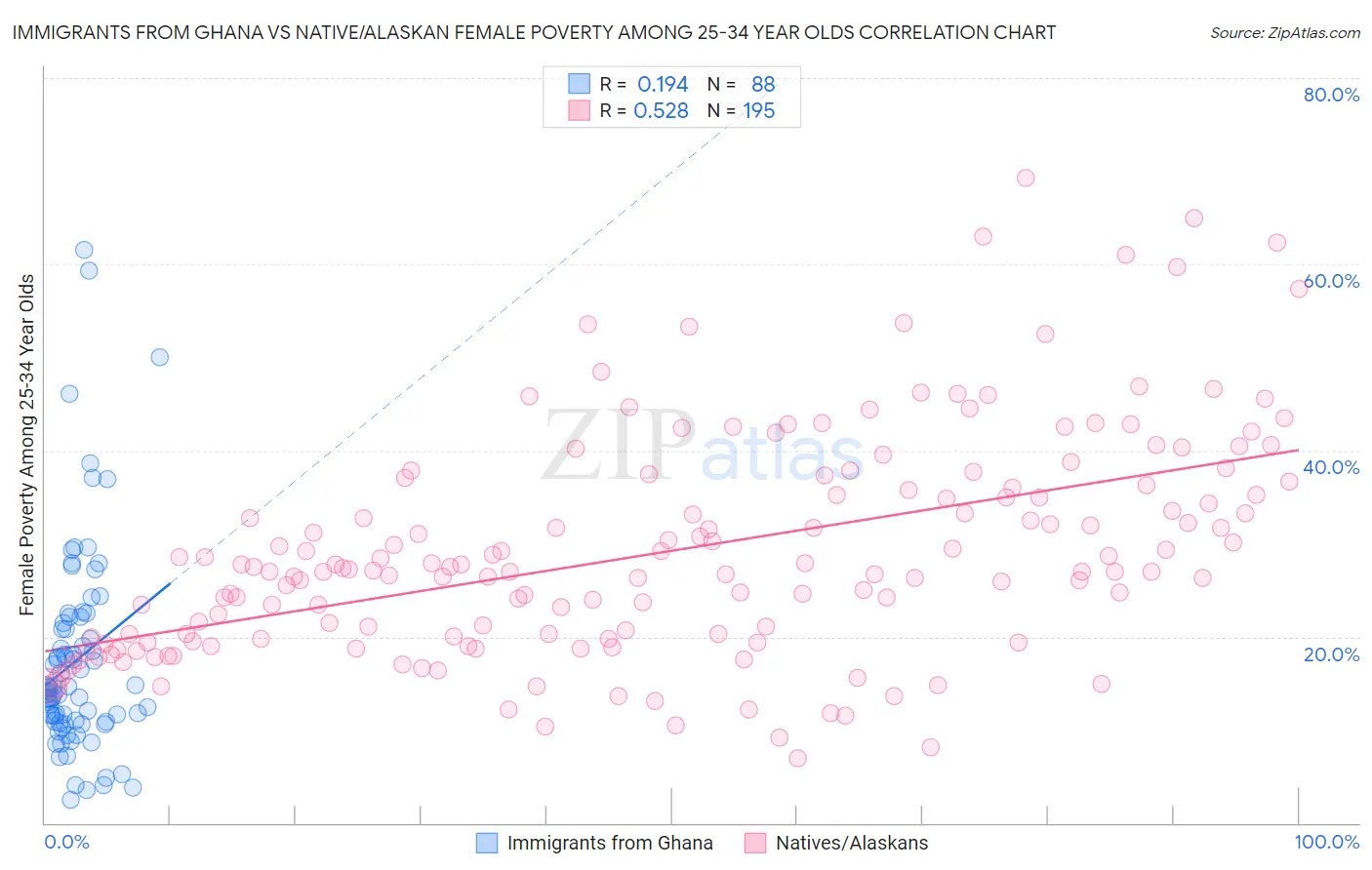 Immigrants from Ghana vs Native/Alaskan Female Poverty Among 25-34 Year Olds