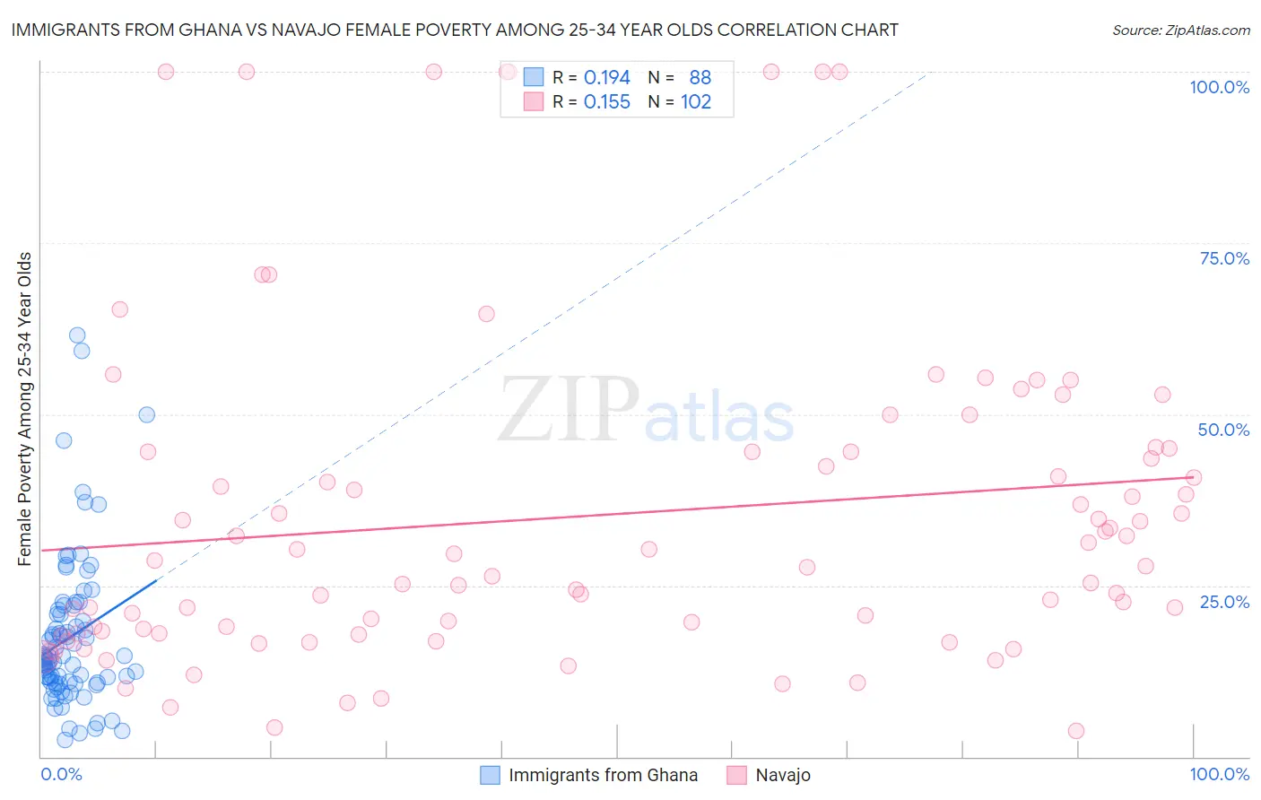 Immigrants from Ghana vs Navajo Female Poverty Among 25-34 Year Olds