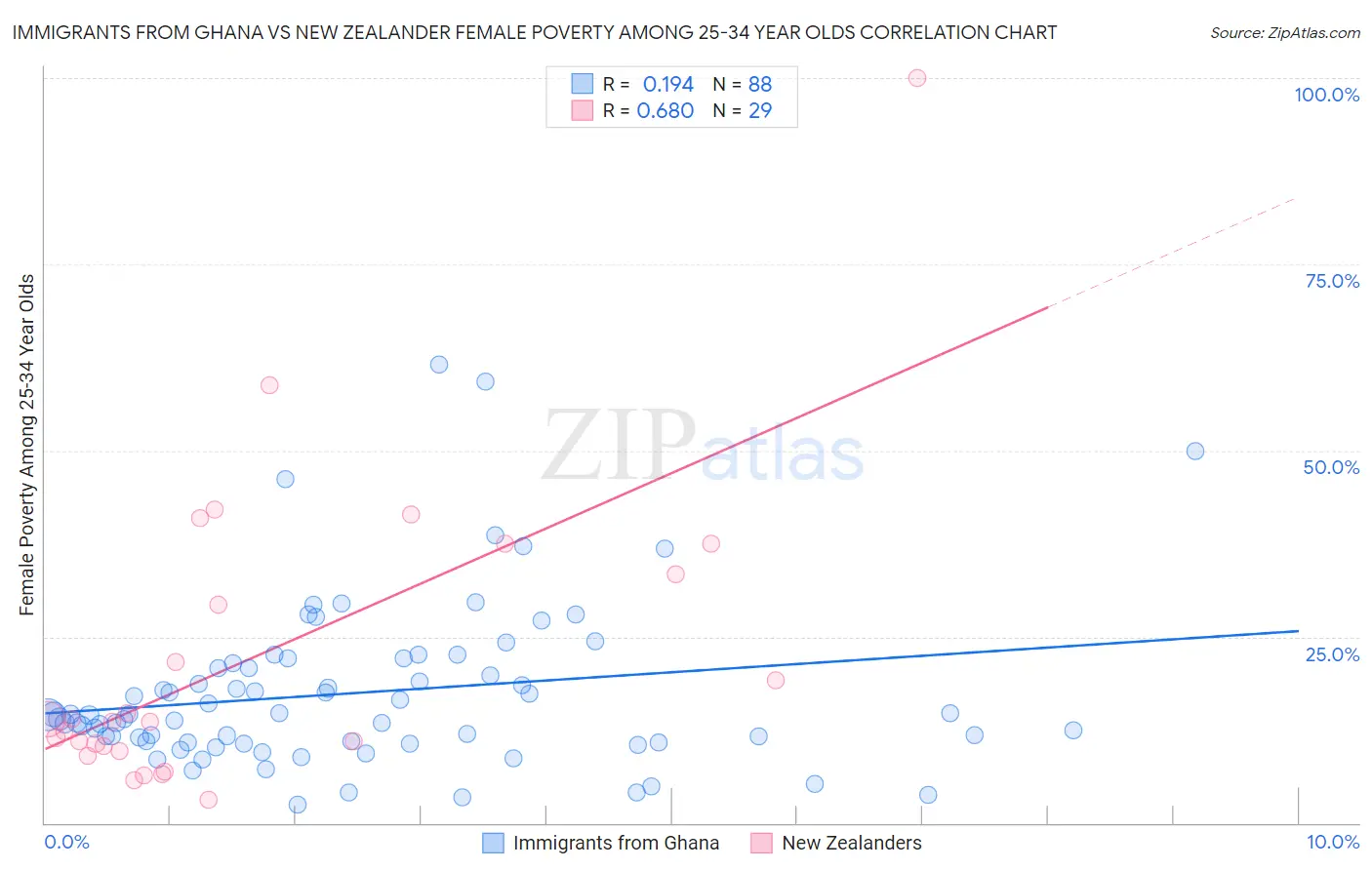 Immigrants from Ghana vs New Zealander Female Poverty Among 25-34 Year Olds