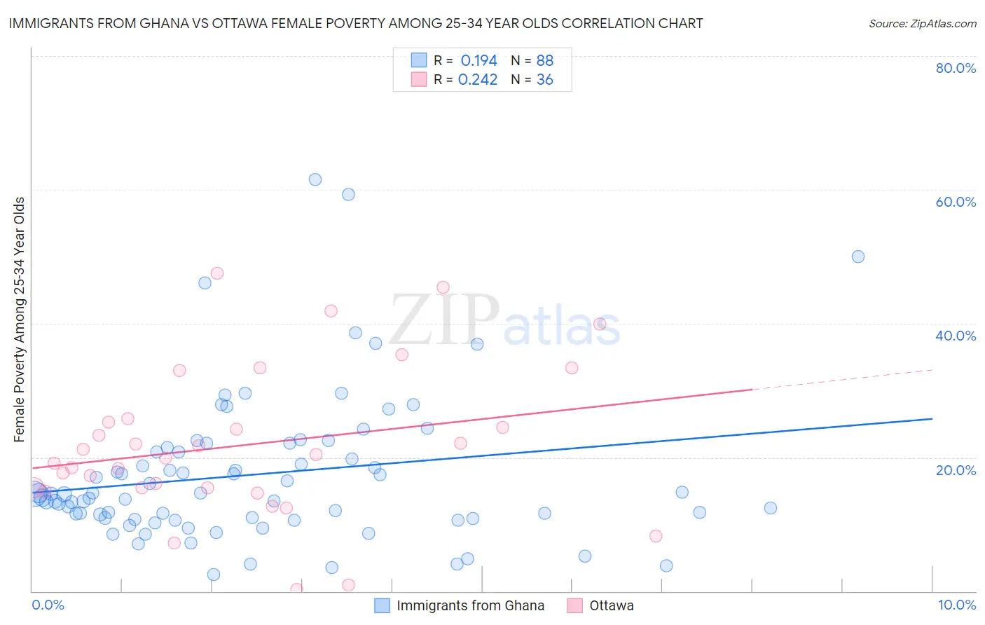 Immigrants from Ghana vs Ottawa Female Poverty Among 25-34 Year Olds