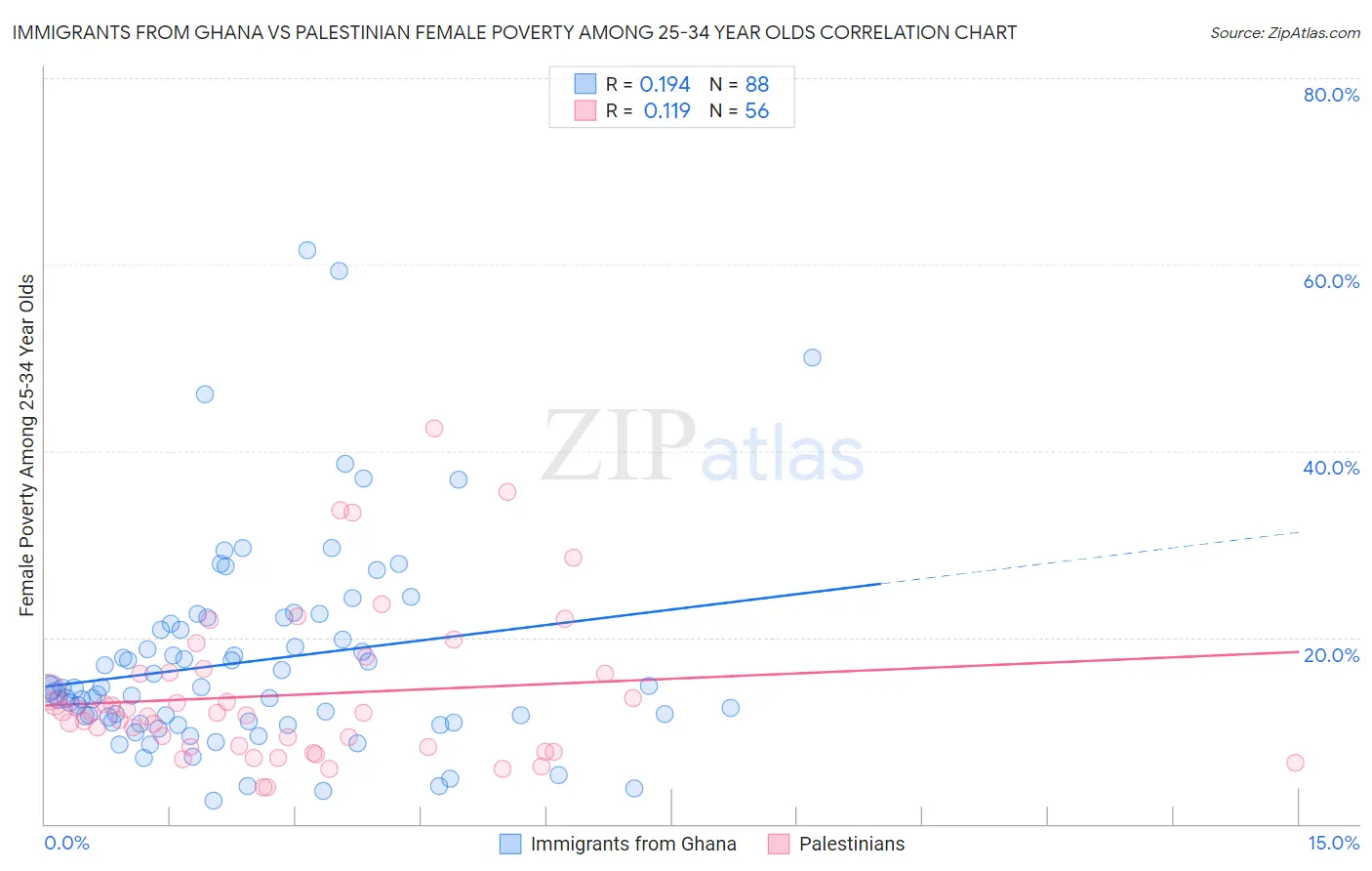 Immigrants from Ghana vs Palestinian Female Poverty Among 25-34 Year Olds