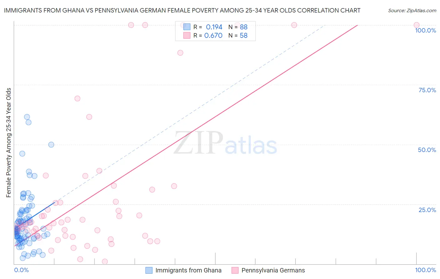 Immigrants from Ghana vs Pennsylvania German Female Poverty Among 25-34 Year Olds