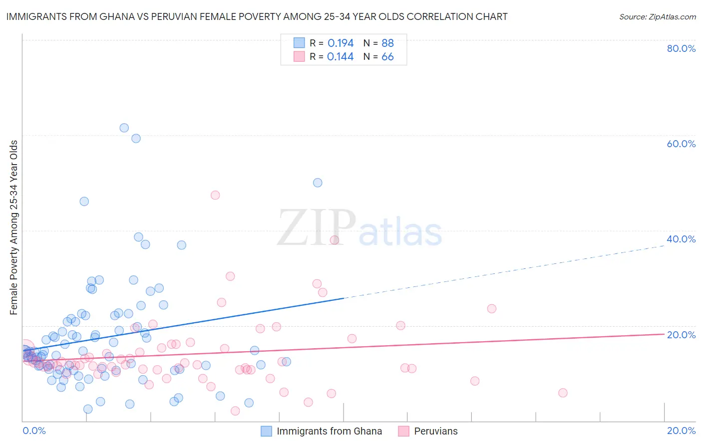 Immigrants from Ghana vs Peruvian Female Poverty Among 25-34 Year Olds