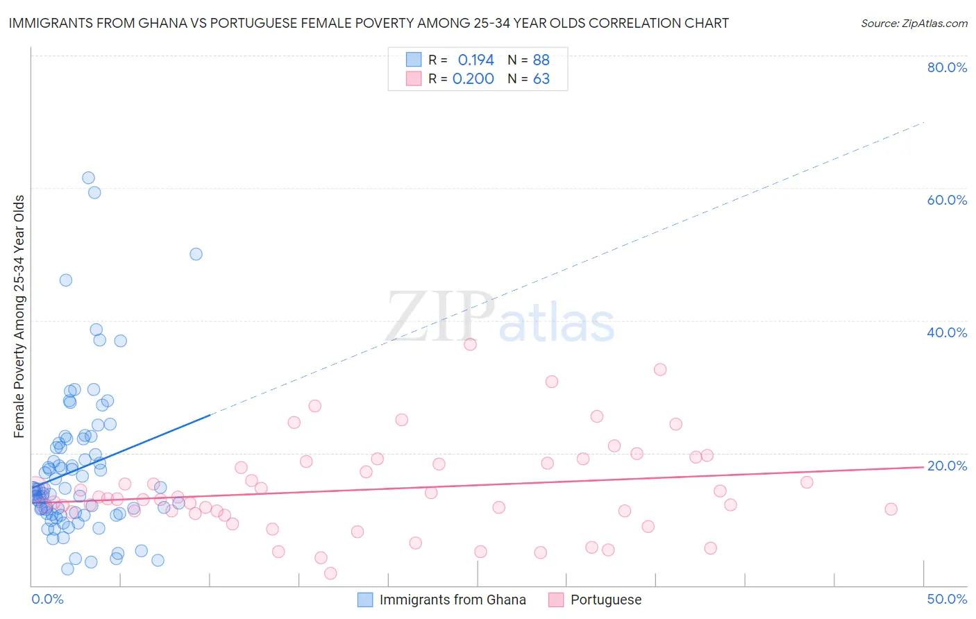 Immigrants from Ghana vs Portuguese Female Poverty Among 25-34 Year Olds