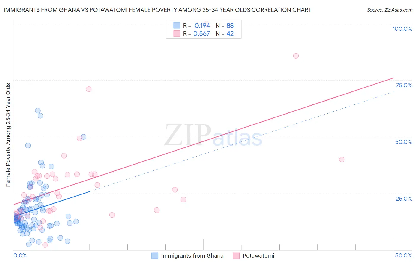 Immigrants from Ghana vs Potawatomi Female Poverty Among 25-34 Year Olds