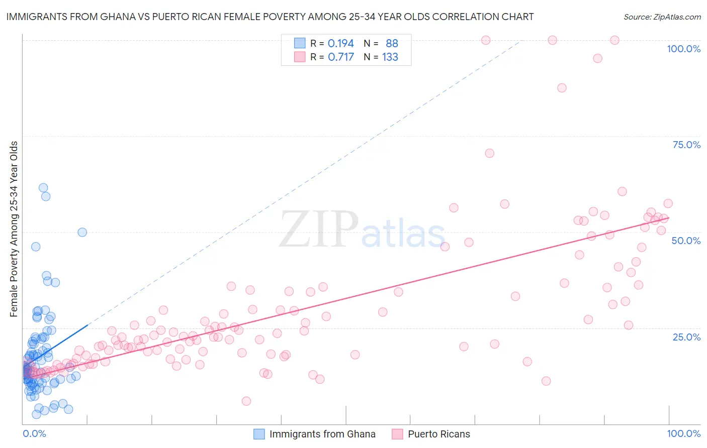 Immigrants from Ghana vs Puerto Rican Female Poverty Among 25-34 Year Olds