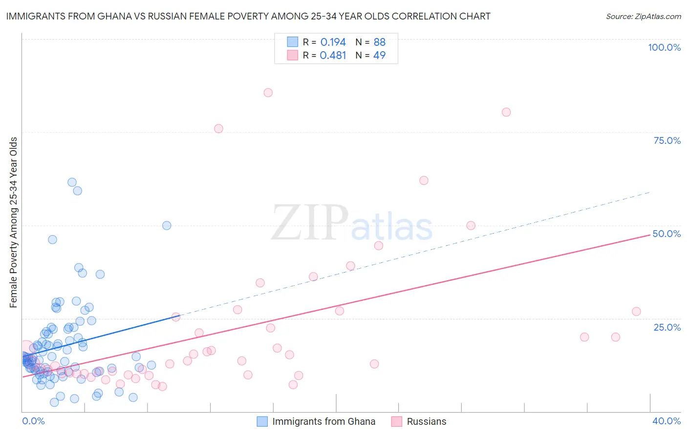 Immigrants from Ghana vs Russian Female Poverty Among 25-34 Year Olds