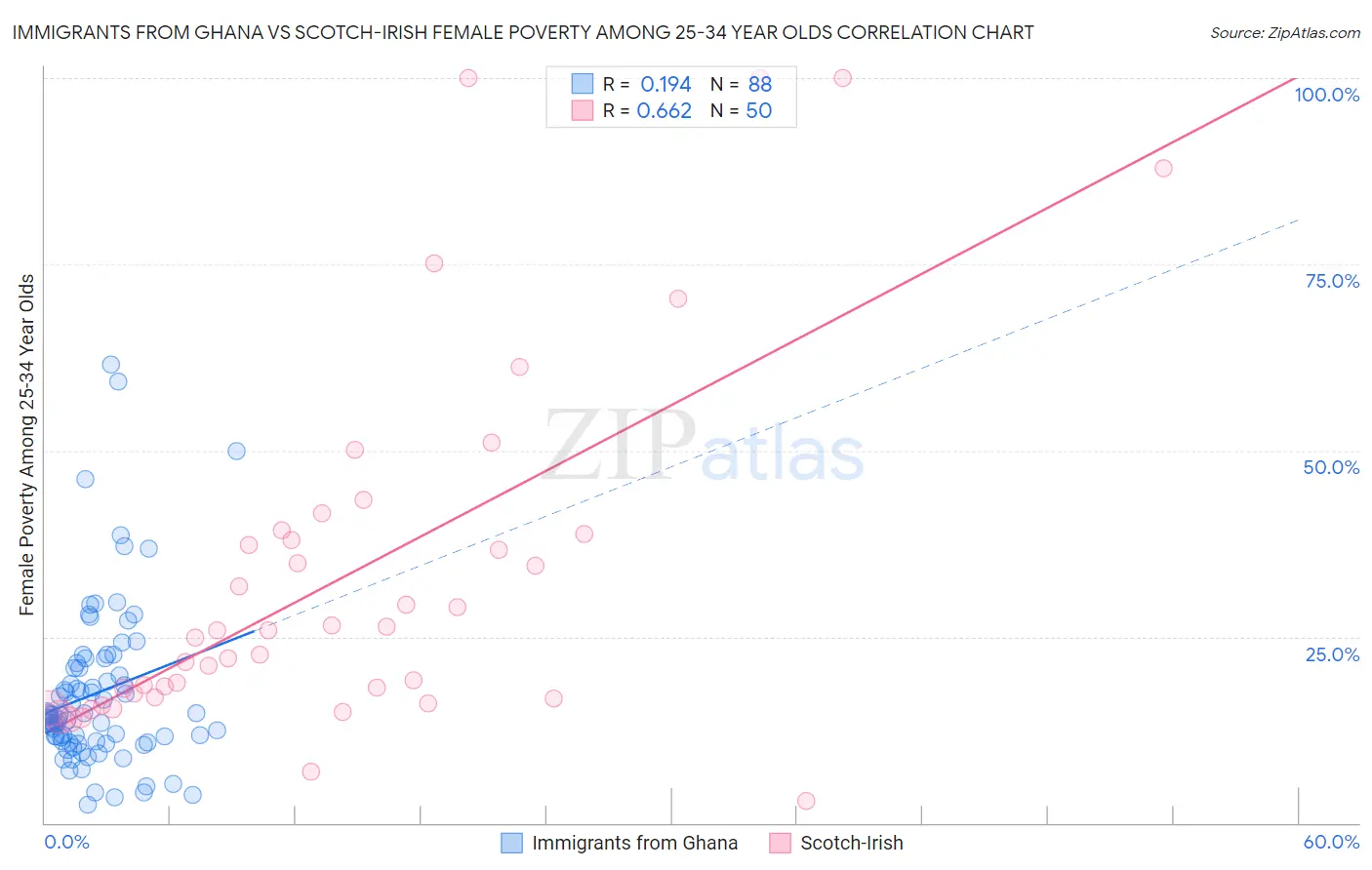 Immigrants from Ghana vs Scotch-Irish Female Poverty Among 25-34 Year Olds