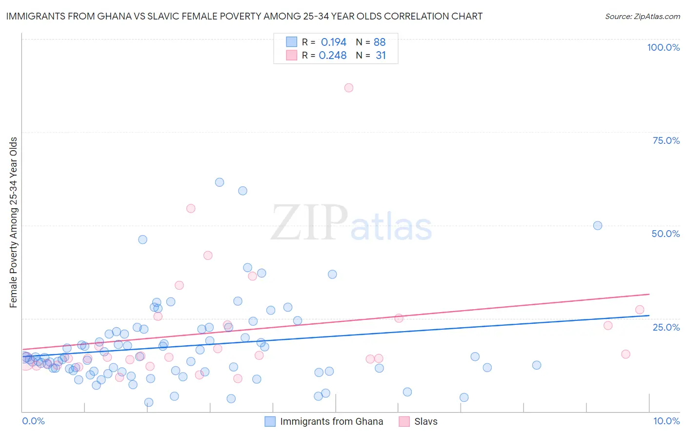 Immigrants from Ghana vs Slavic Female Poverty Among 25-34 Year Olds