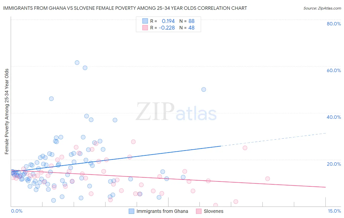 Immigrants from Ghana vs Slovene Female Poverty Among 25-34 Year Olds