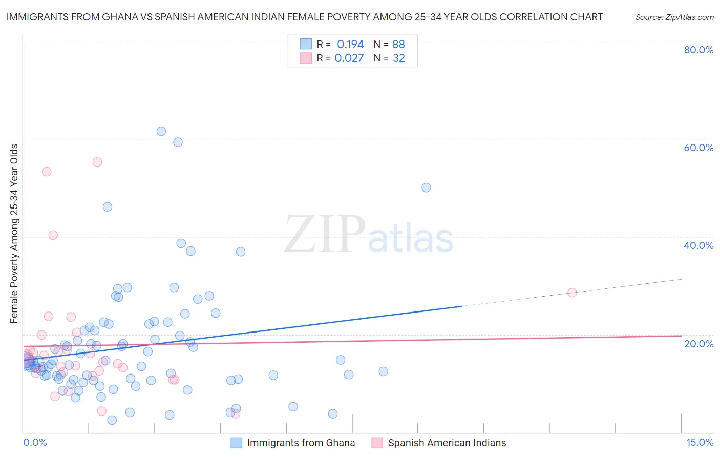 Immigrants from Ghana vs Spanish American Indian Female Poverty Among 25-34 Year Olds