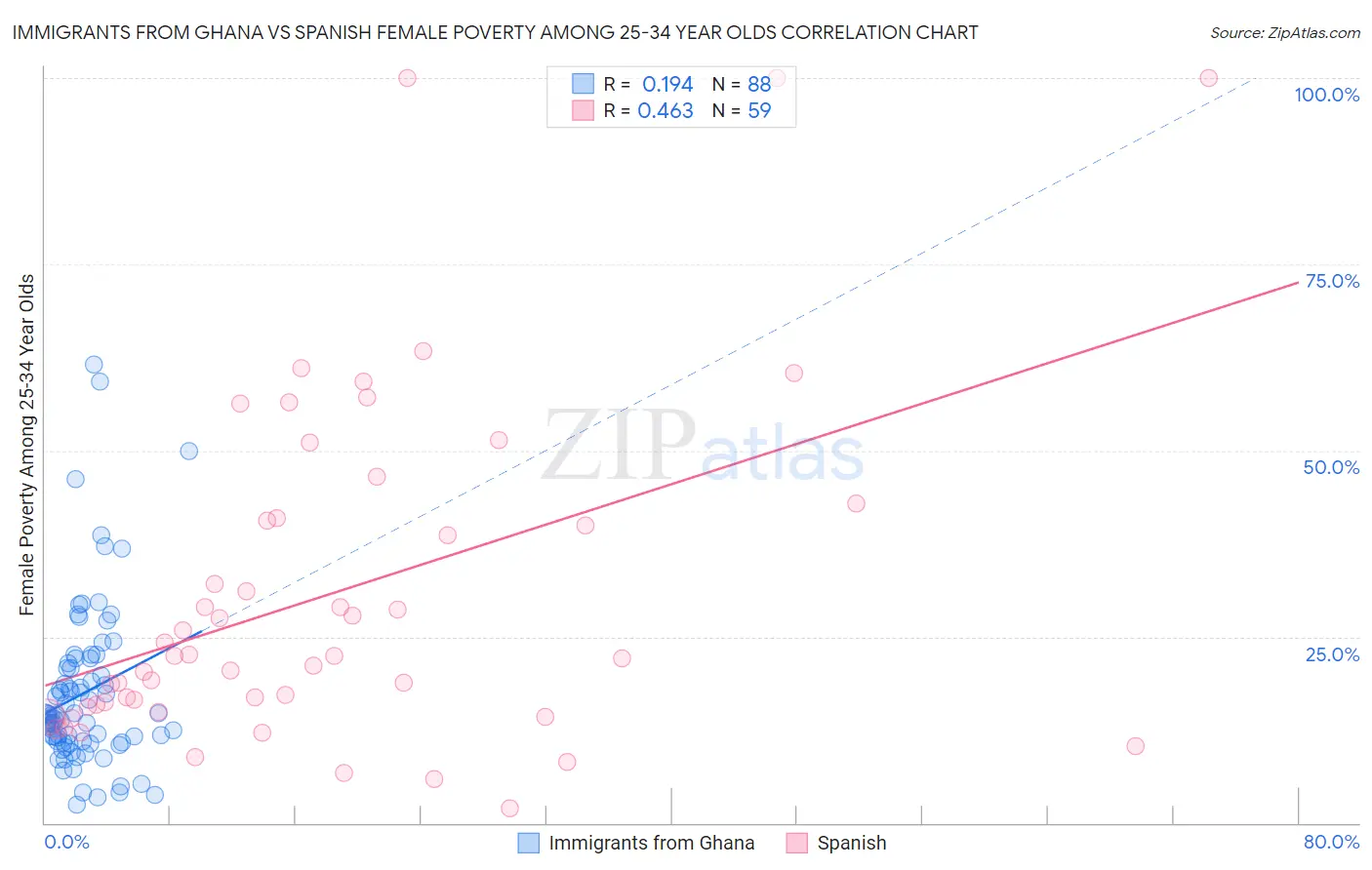 Immigrants from Ghana vs Spanish Female Poverty Among 25-34 Year Olds