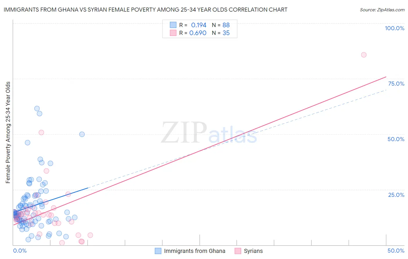 Immigrants from Ghana vs Syrian Female Poverty Among 25-34 Year Olds