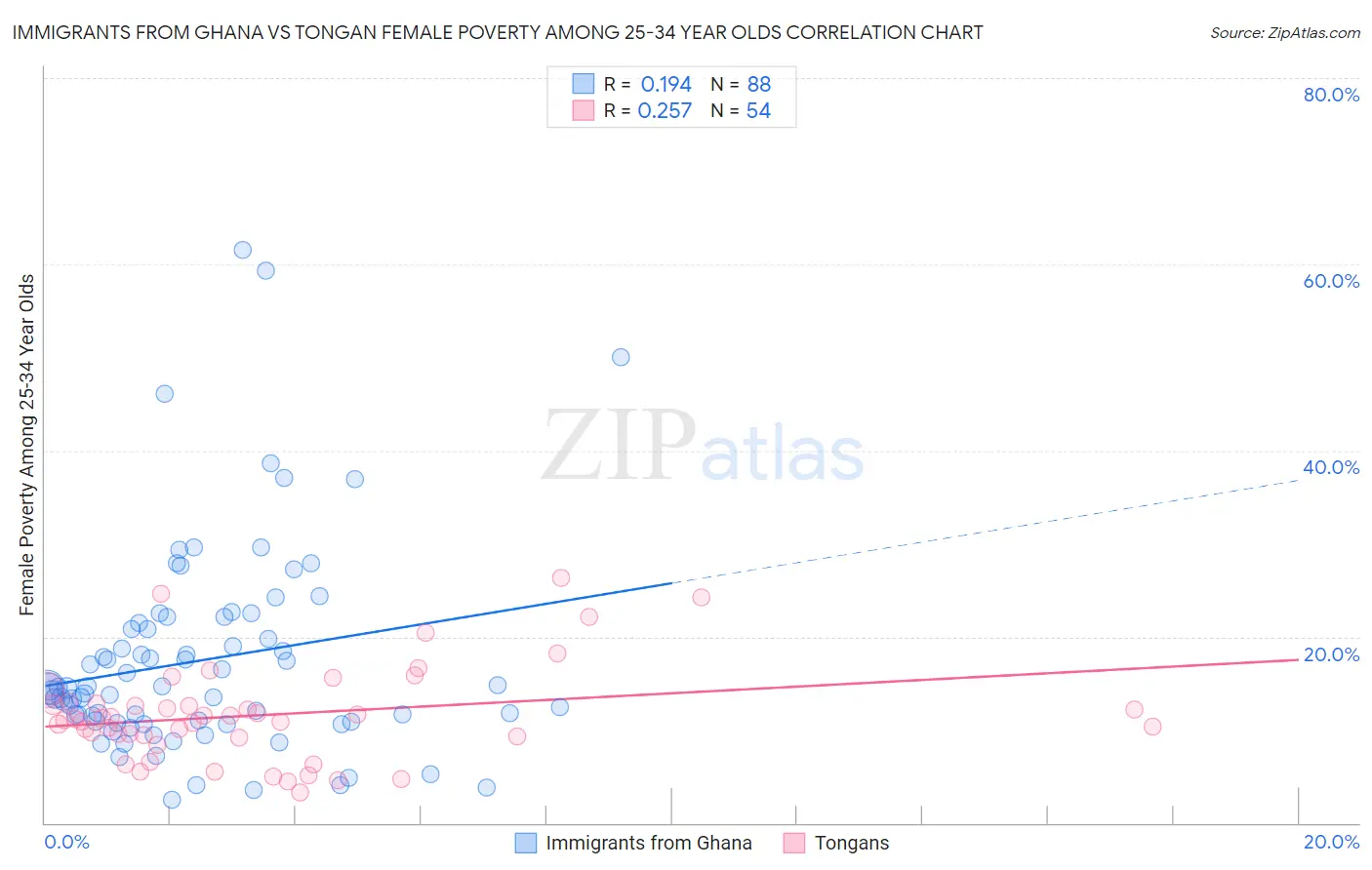 Immigrants from Ghana vs Tongan Female Poverty Among 25-34 Year Olds